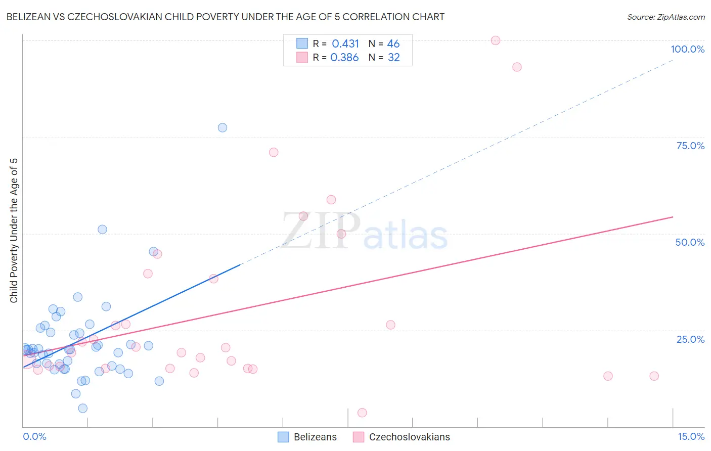 Belizean vs Czechoslovakian Child Poverty Under the Age of 5