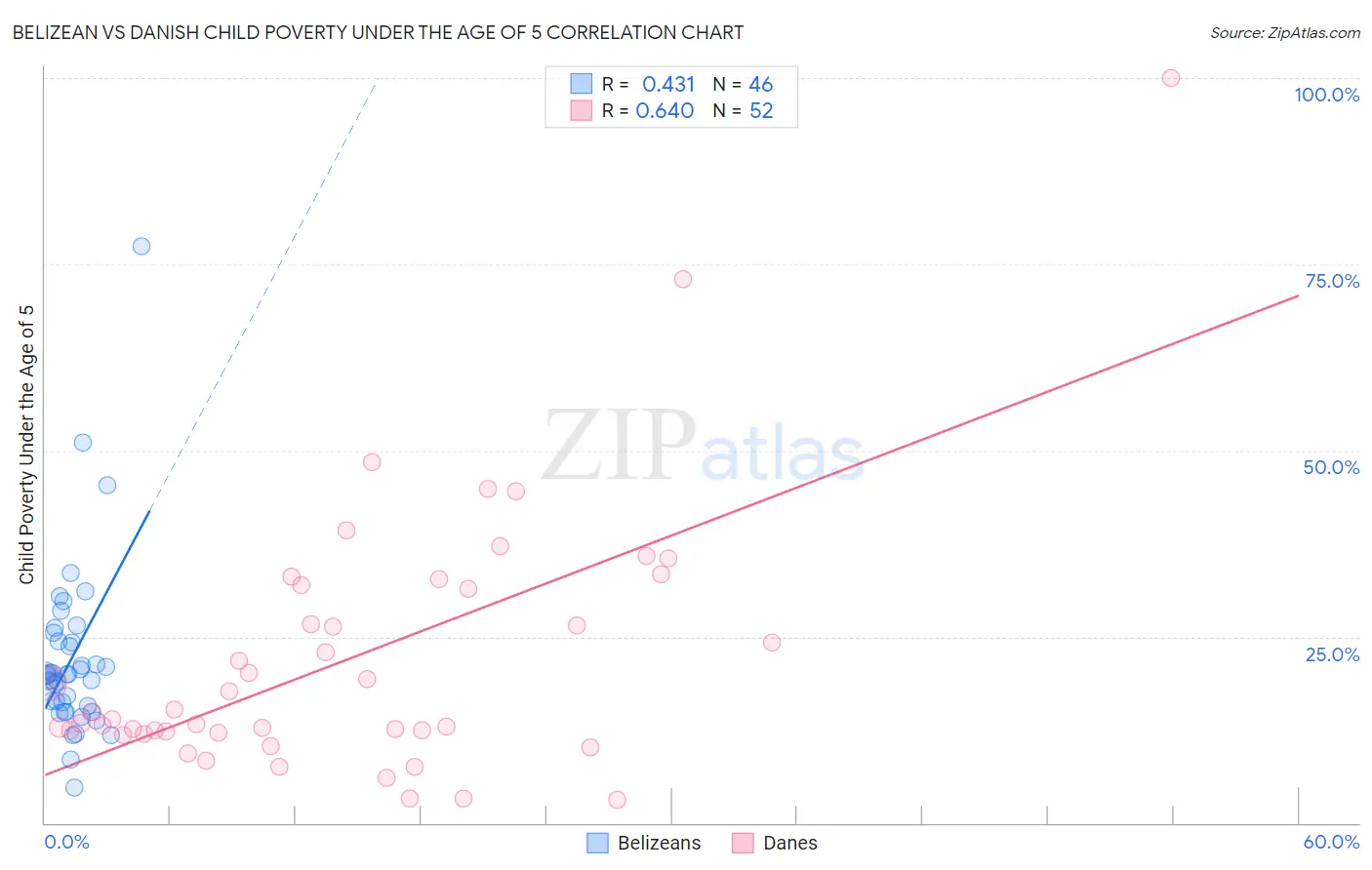 Belizean vs Danish Child Poverty Under the Age of 5