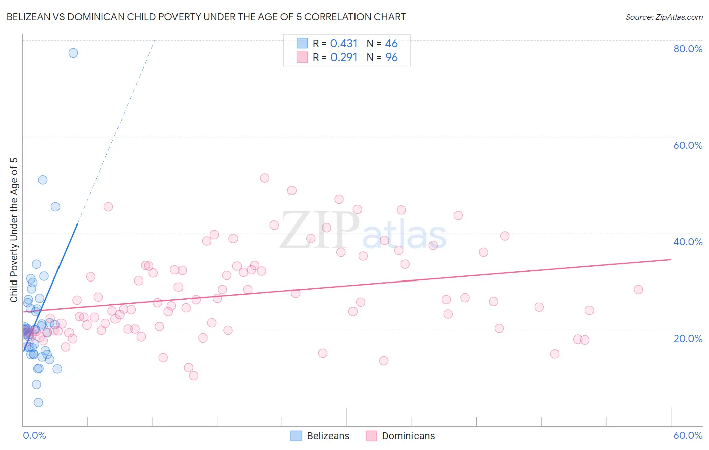 Belizean vs Dominican Child Poverty Under the Age of 5