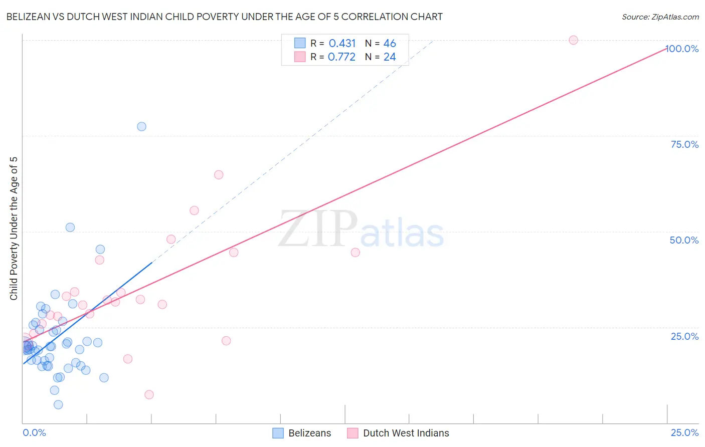 Belizean vs Dutch West Indian Child Poverty Under the Age of 5