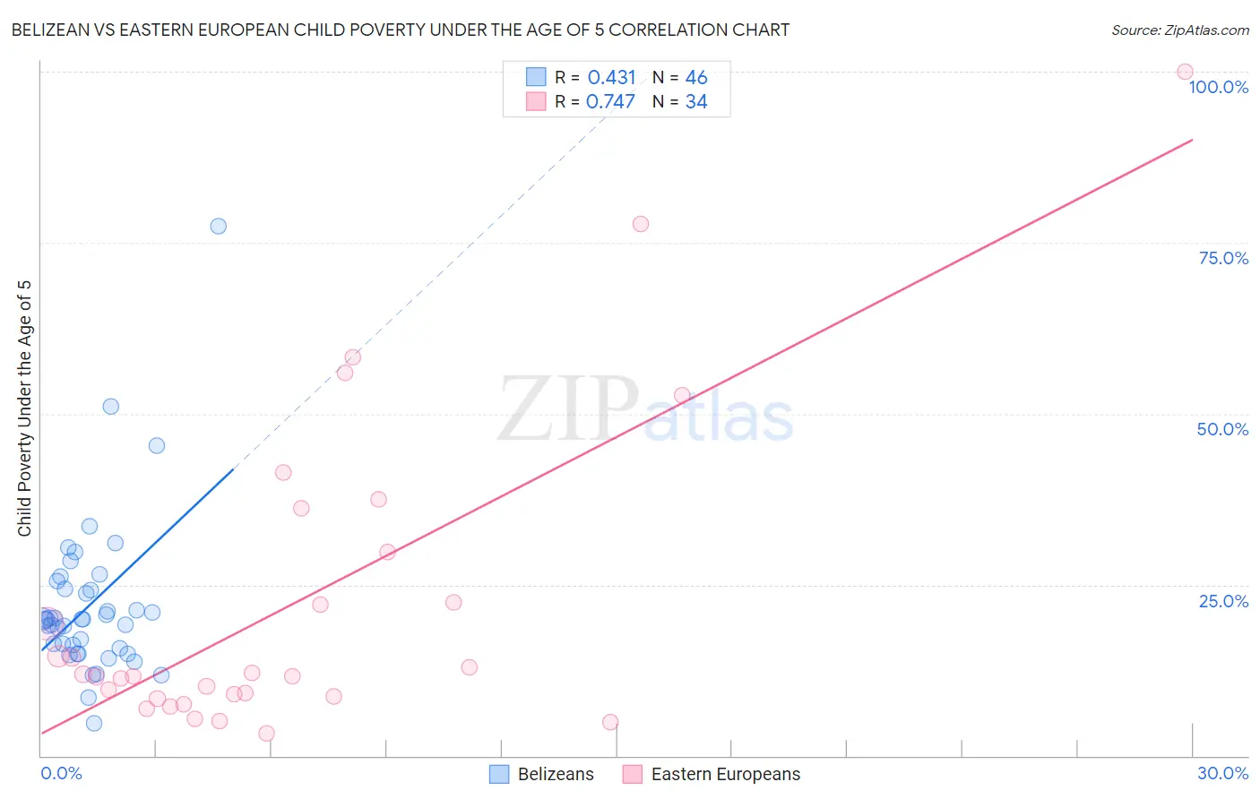 Belizean vs Eastern European Child Poverty Under the Age of 5