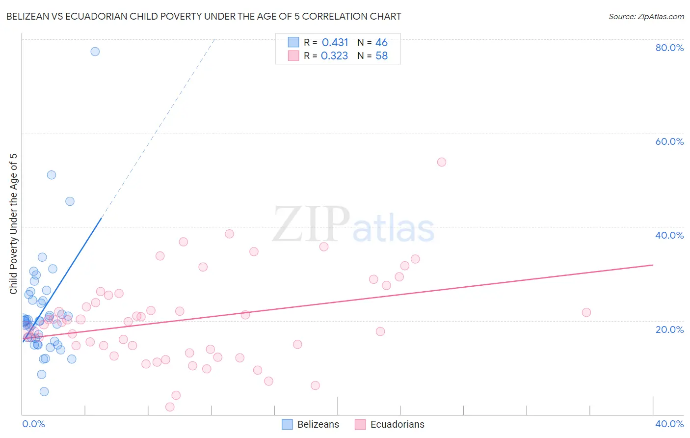 Belizean vs Ecuadorian Child Poverty Under the Age of 5