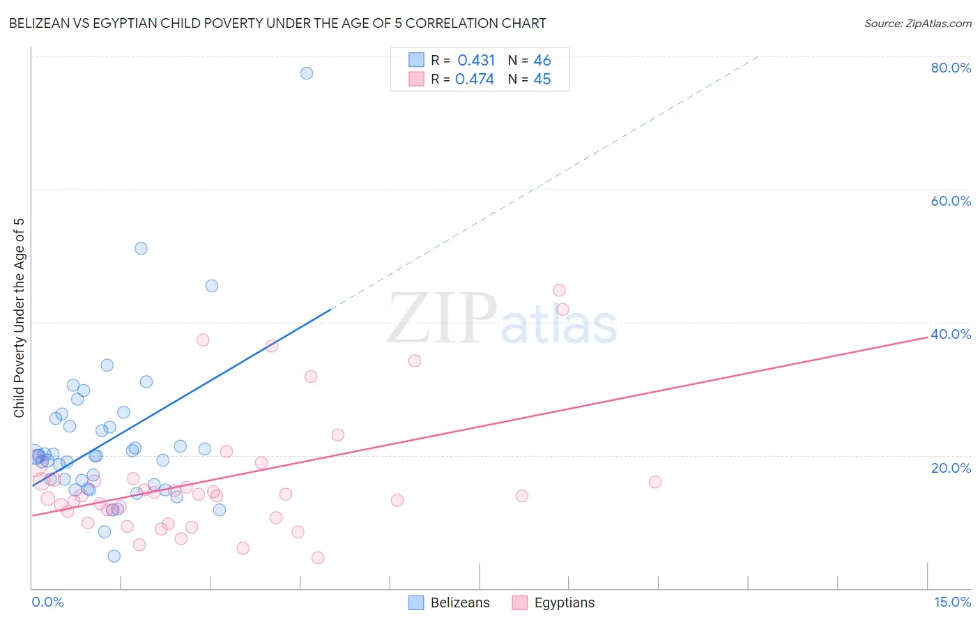 Belizean vs Egyptian Child Poverty Under the Age of 5