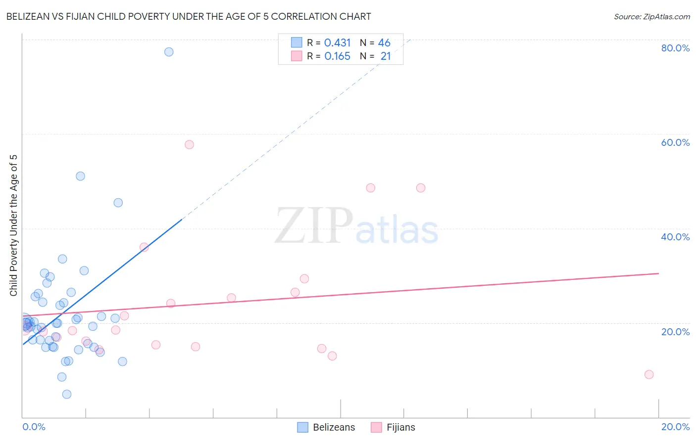 Belizean vs Fijian Child Poverty Under the Age of 5