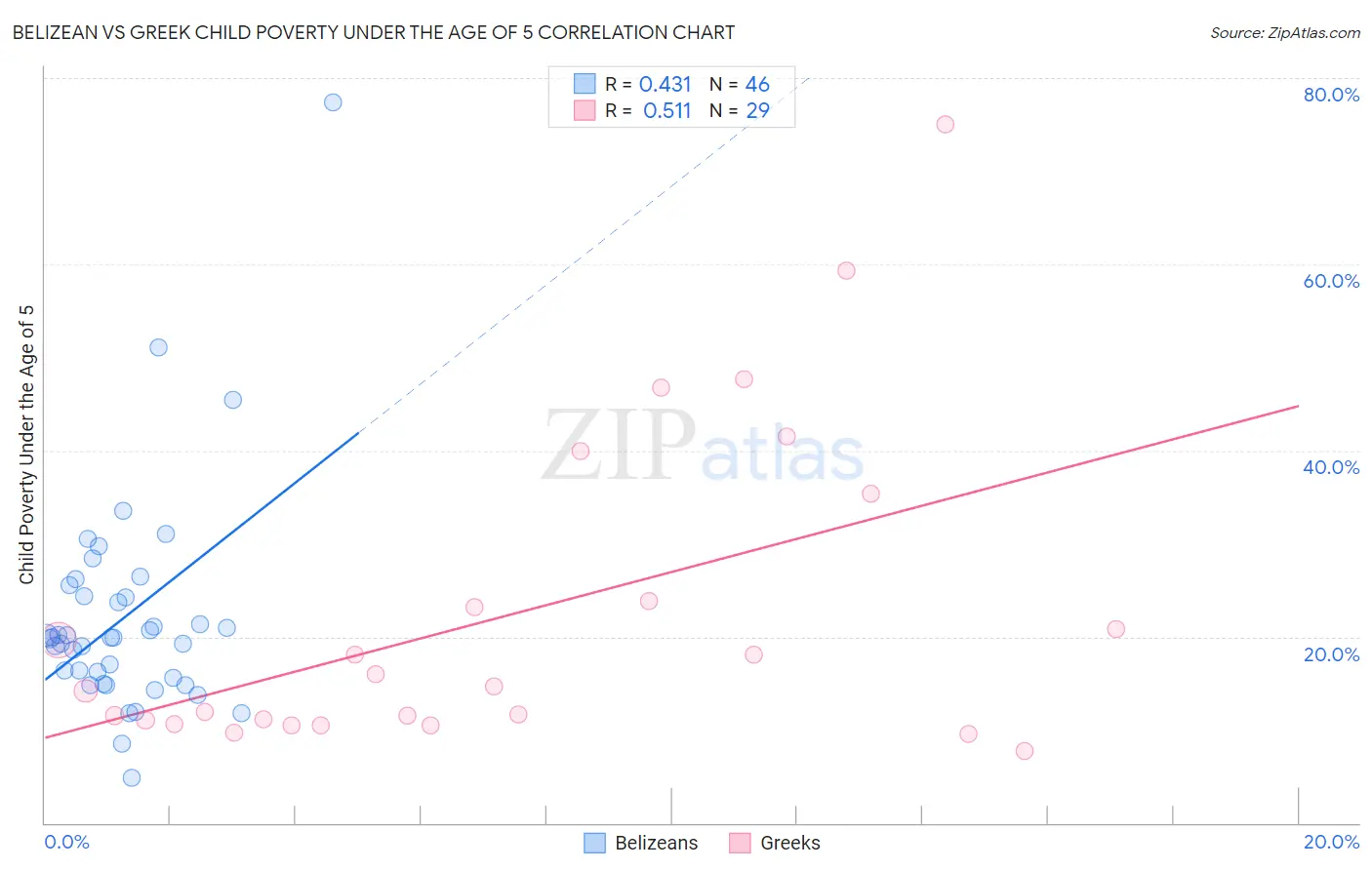 Belizean vs Greek Child Poverty Under the Age of 5