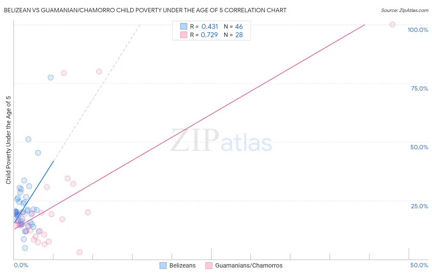 Belizean vs Guamanian/Chamorro Child Poverty Under the Age of 5