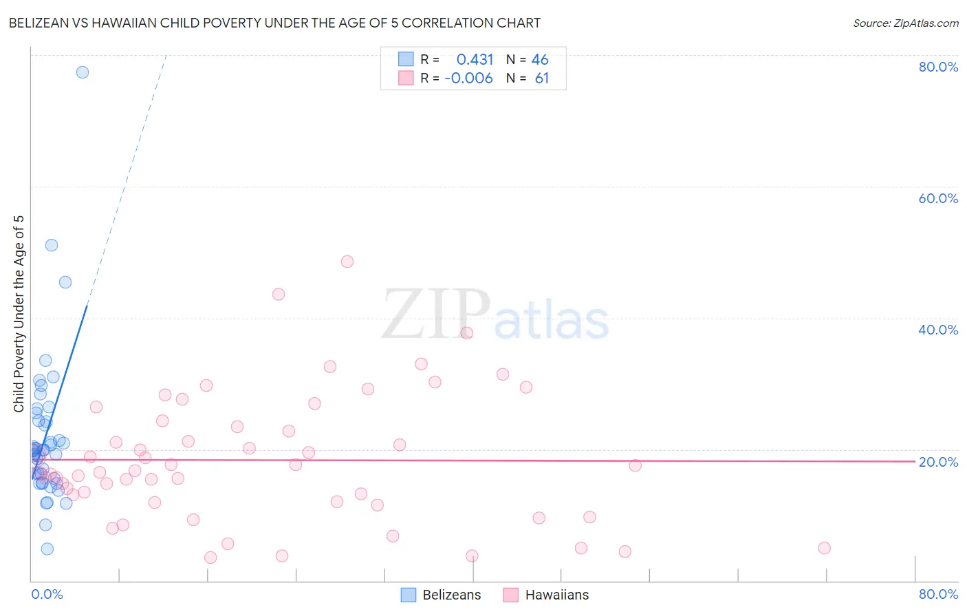 Belizean vs Hawaiian Child Poverty Under the Age of 5