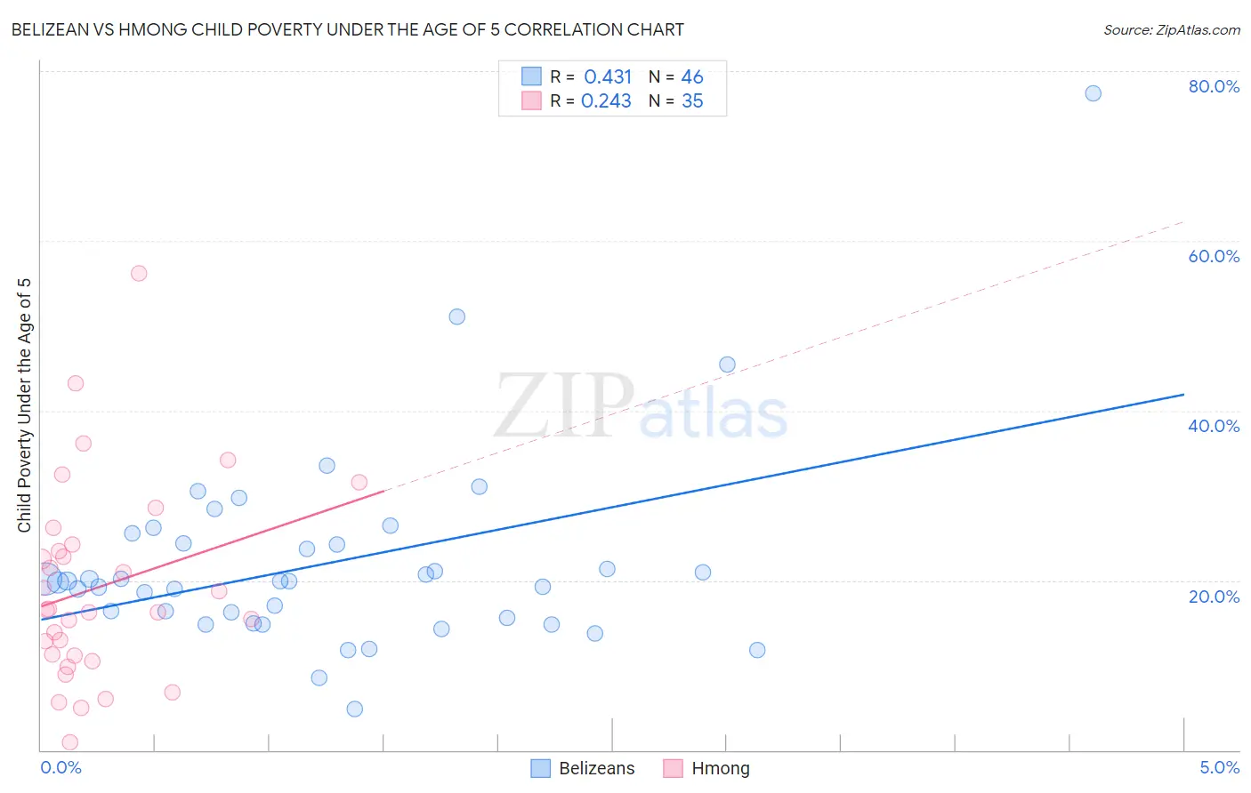 Belizean vs Hmong Child Poverty Under the Age of 5
