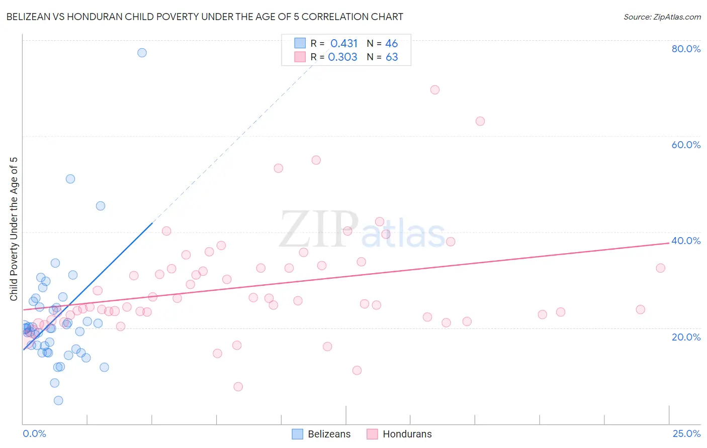 Belizean vs Honduran Child Poverty Under the Age of 5