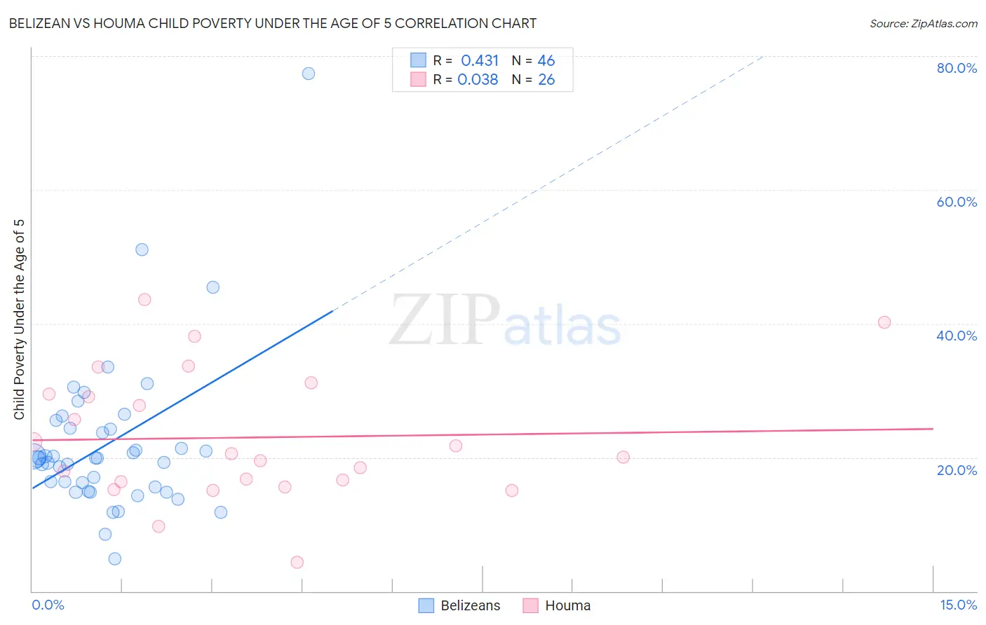 Belizean vs Houma Child Poverty Under the Age of 5