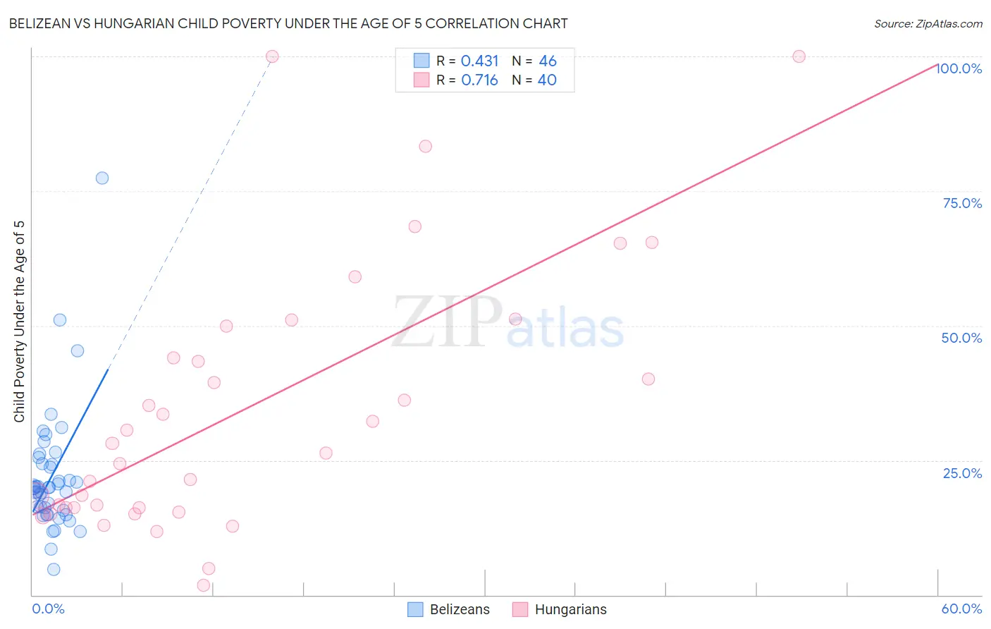 Belizean vs Hungarian Child Poverty Under the Age of 5