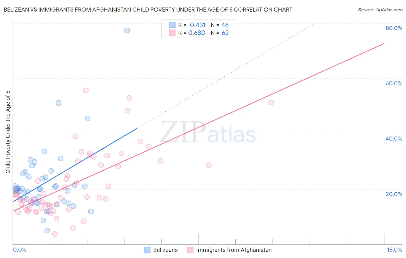 Belizean vs Immigrants from Afghanistan Child Poverty Under the Age of 5