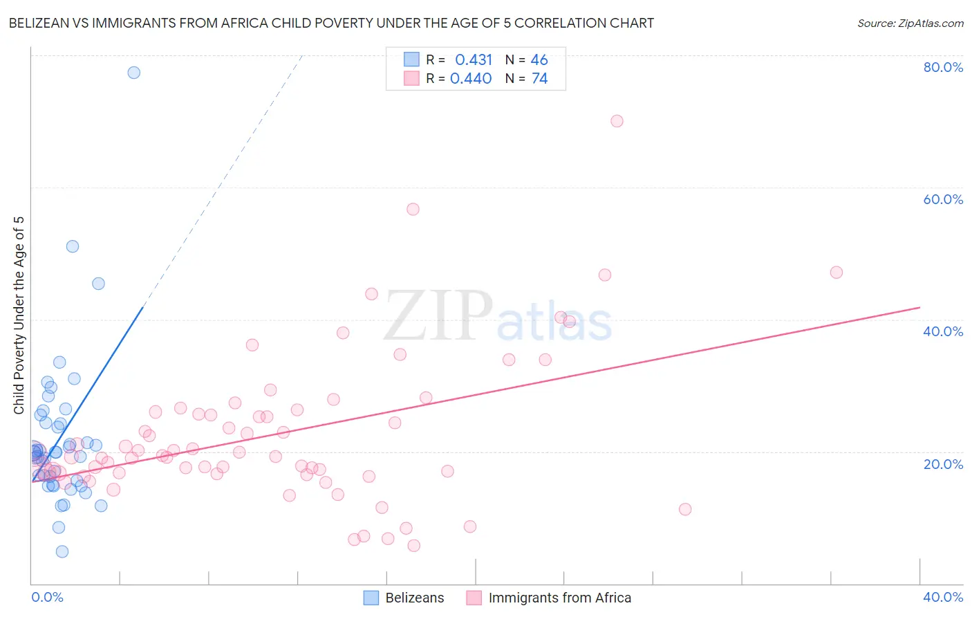 Belizean vs Immigrants from Africa Child Poverty Under the Age of 5