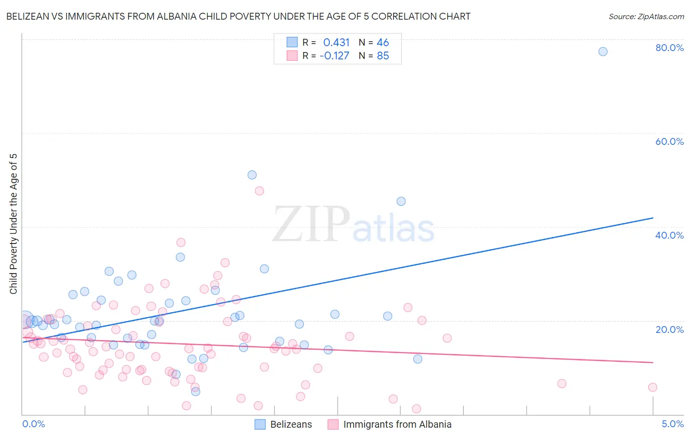 Belizean vs Immigrants from Albania Child Poverty Under the Age of 5