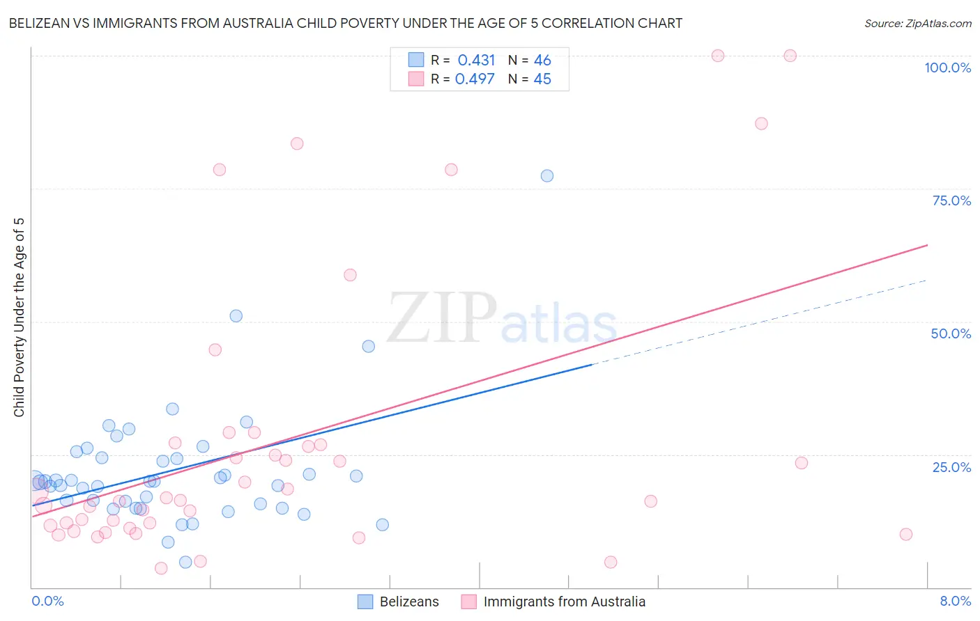 Belizean vs Immigrants from Australia Child Poverty Under the Age of 5