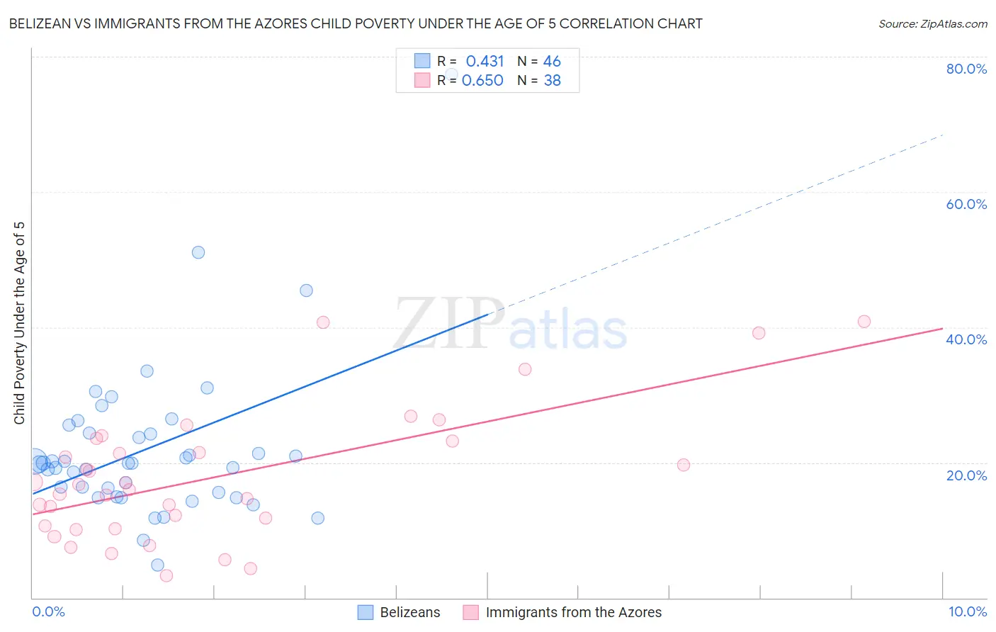 Belizean vs Immigrants from the Azores Child Poverty Under the Age of 5