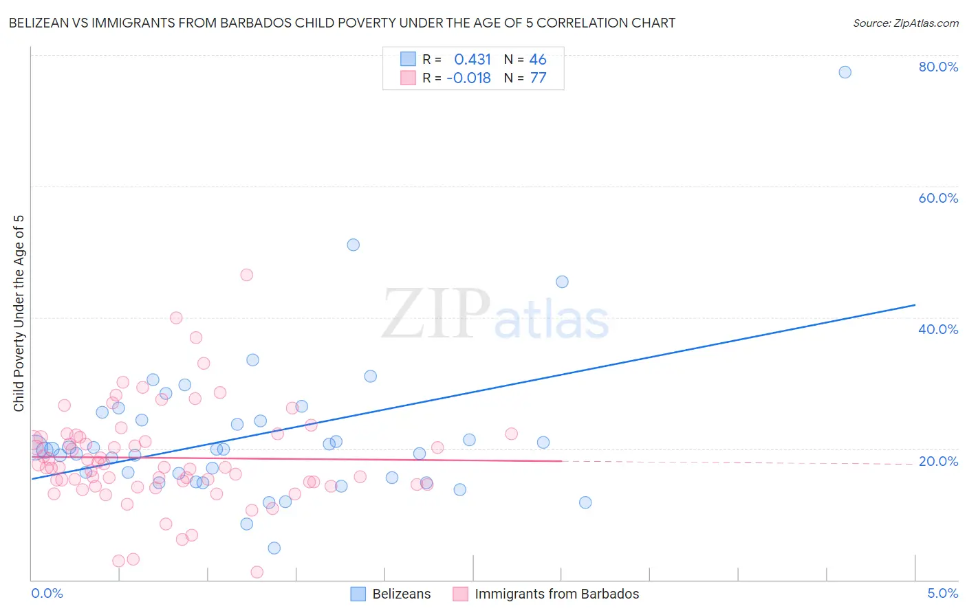 Belizean vs Immigrants from Barbados Child Poverty Under the Age of 5