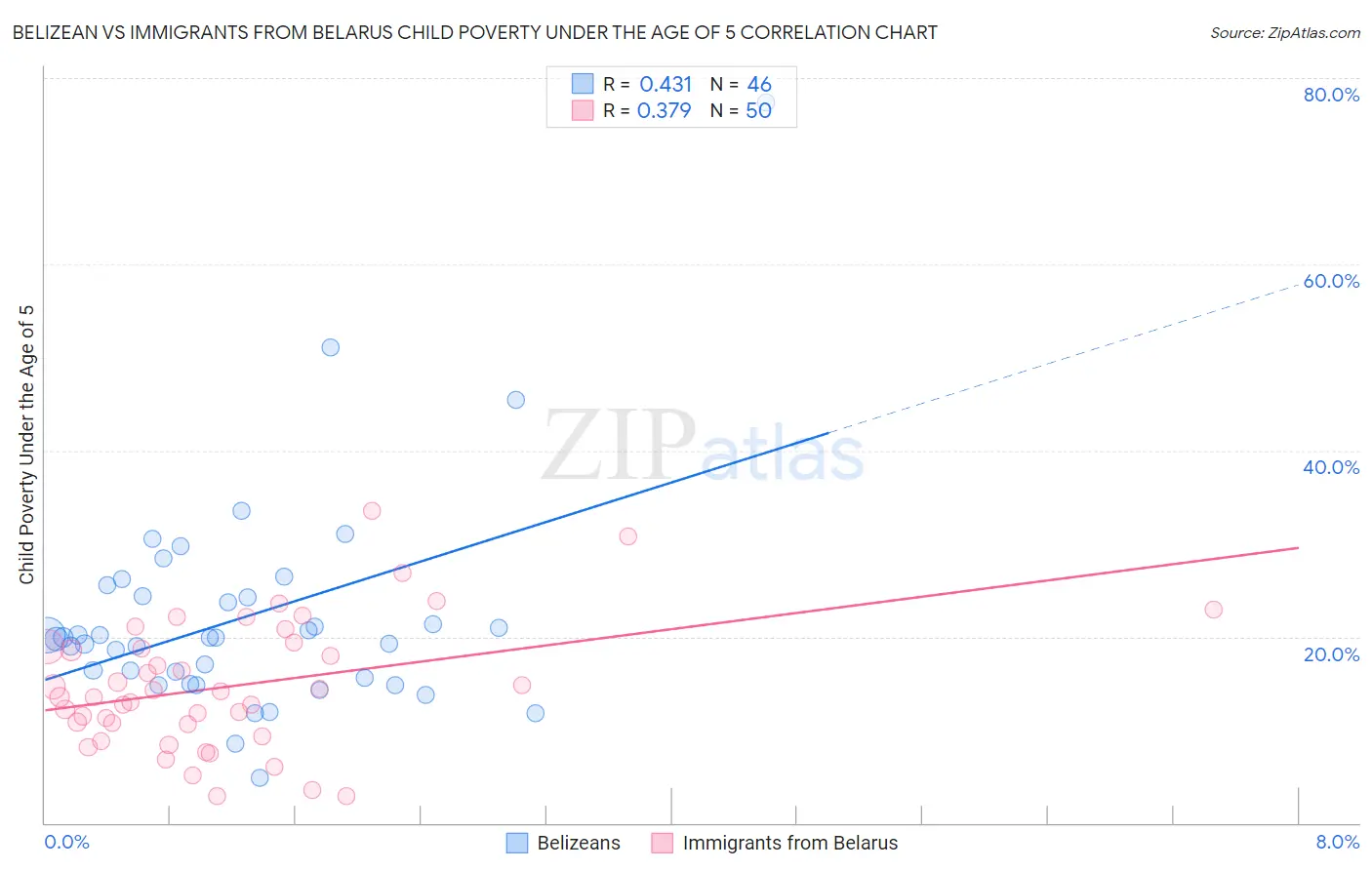 Belizean vs Immigrants from Belarus Child Poverty Under the Age of 5