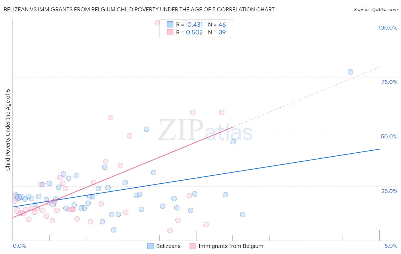 Belizean vs Immigrants from Belgium Child Poverty Under the Age of 5
