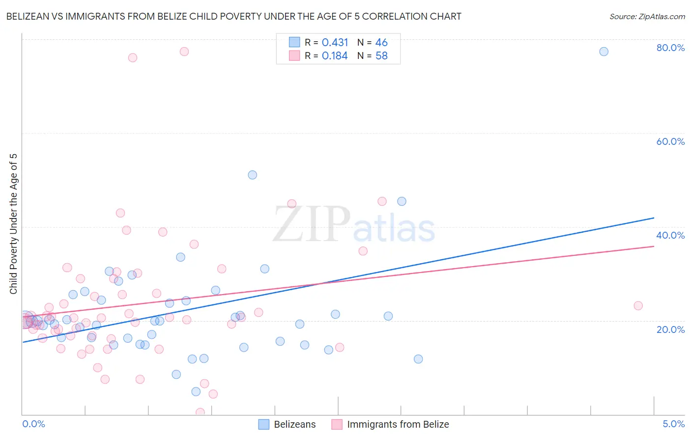Belizean vs Immigrants from Belize Child Poverty Under the Age of 5