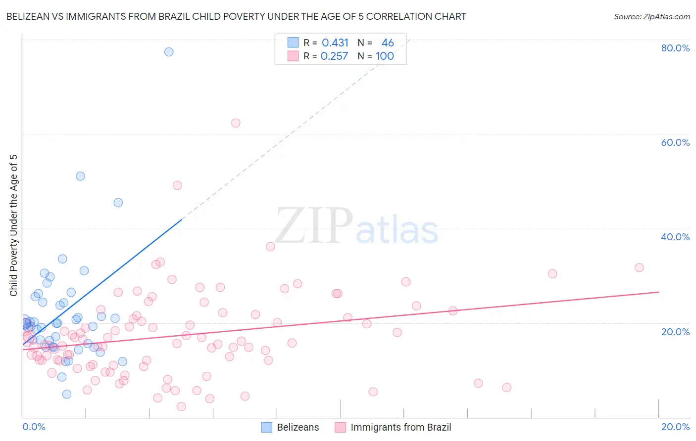 Belizean vs Immigrants from Brazil Child Poverty Under the Age of 5