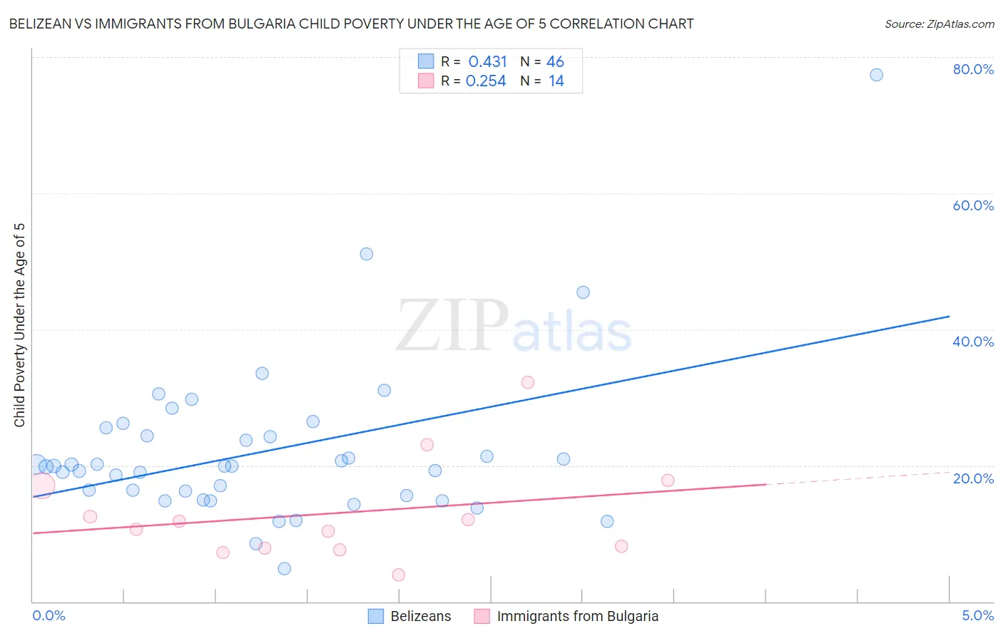 Belizean vs Immigrants from Bulgaria Child Poverty Under the Age of 5