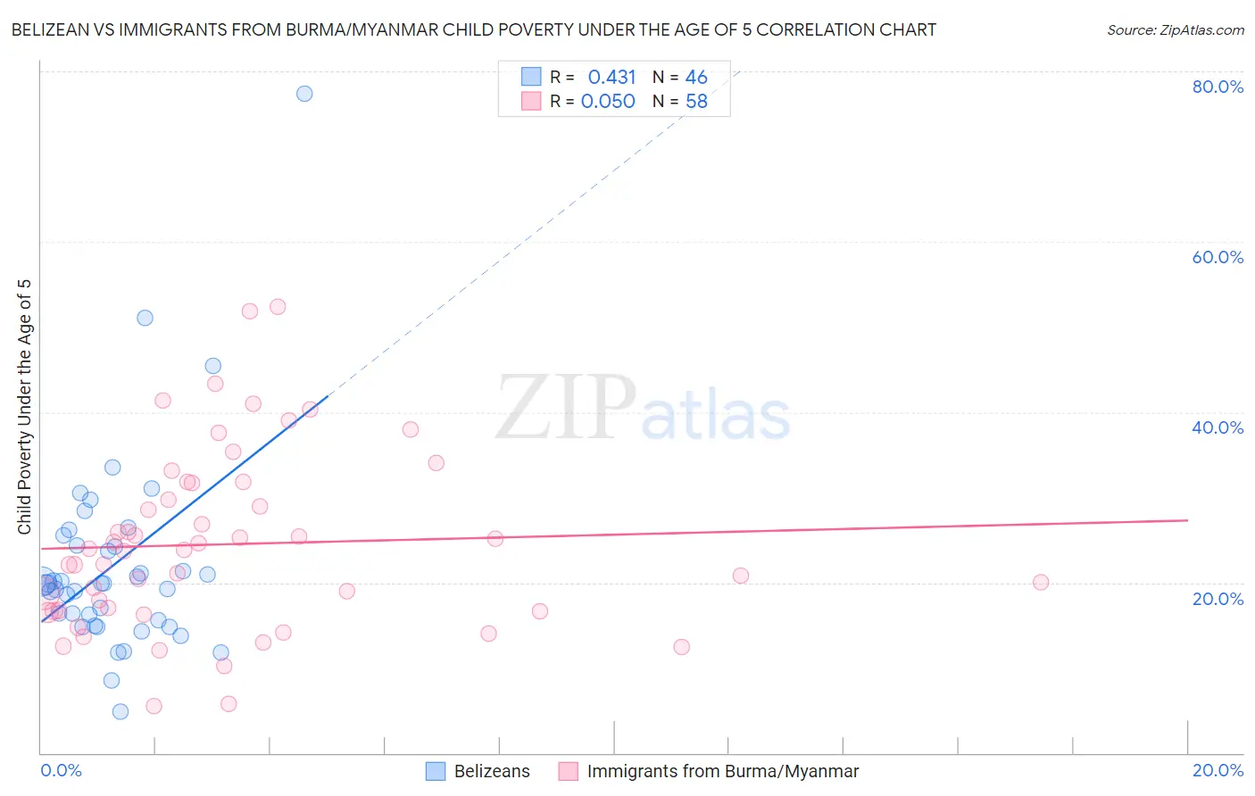 Belizean vs Immigrants from Burma/Myanmar Child Poverty Under the Age of 5