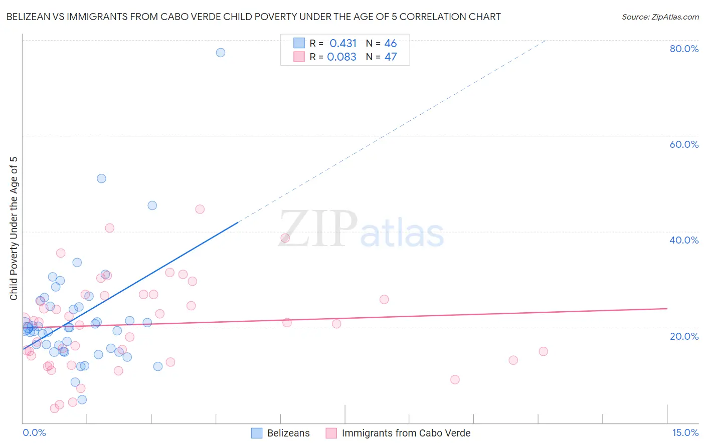 Belizean vs Immigrants from Cabo Verde Child Poverty Under the Age of 5