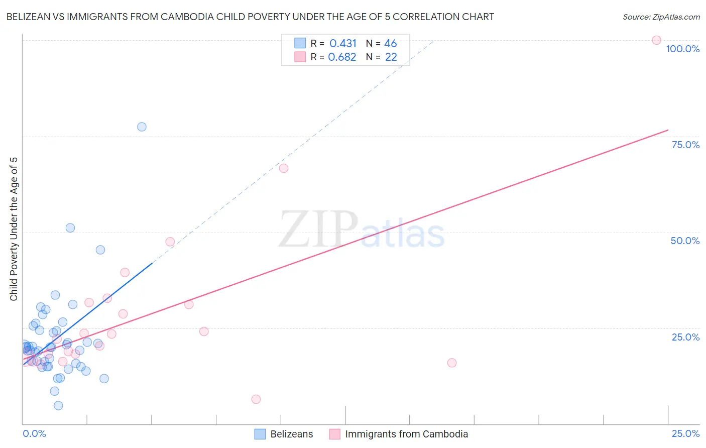 Belizean vs Immigrants from Cambodia Child Poverty Under the Age of 5