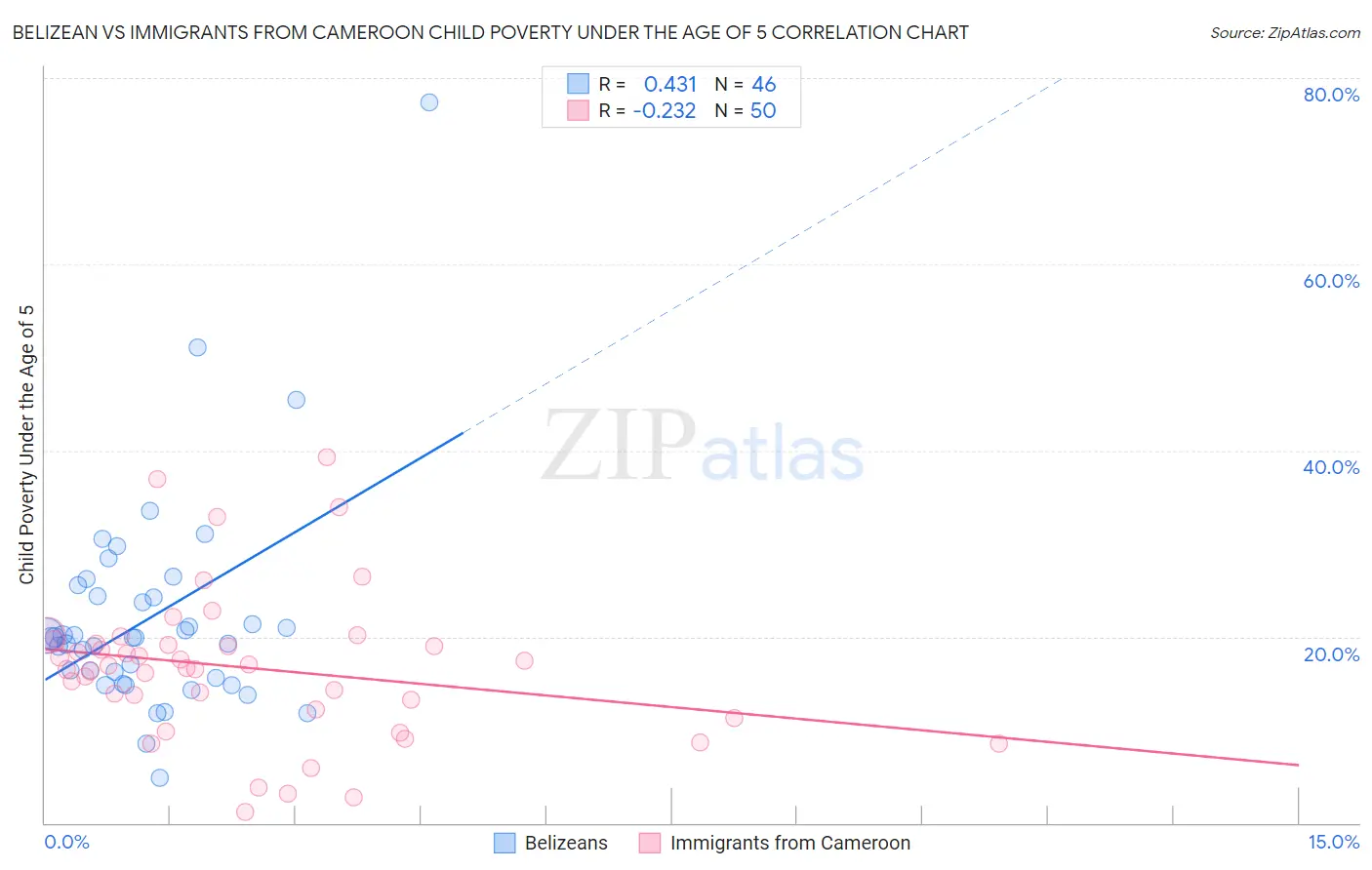 Belizean vs Immigrants from Cameroon Child Poverty Under the Age of 5