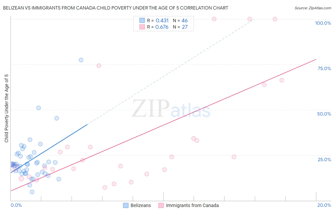 Belizean vs Immigrants from Canada Child Poverty Under the Age of 5