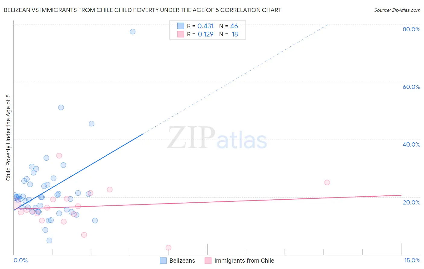 Belizean vs Immigrants from Chile Child Poverty Under the Age of 5