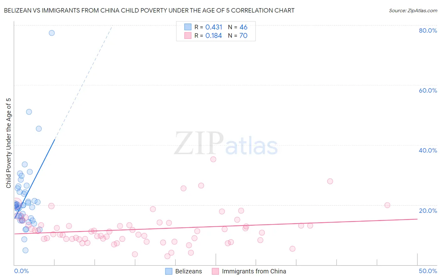 Belizean vs Immigrants from China Child Poverty Under the Age of 5