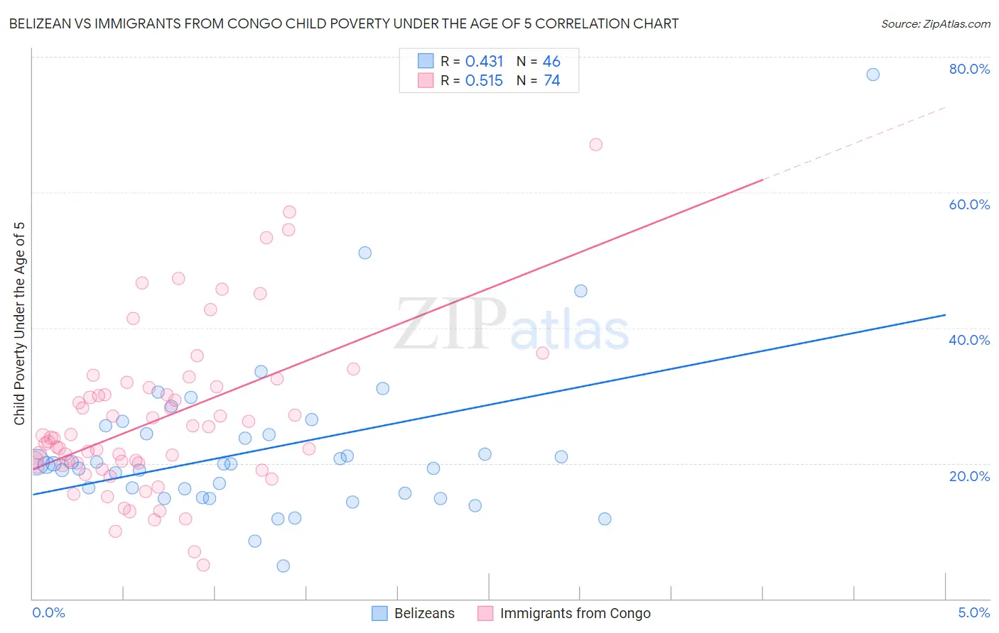 Belizean vs Immigrants from Congo Child Poverty Under the Age of 5