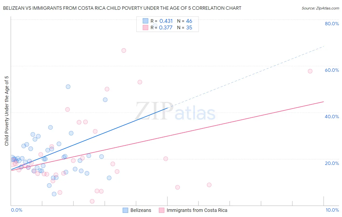 Belizean vs Immigrants from Costa Rica Child Poverty Under the Age of 5