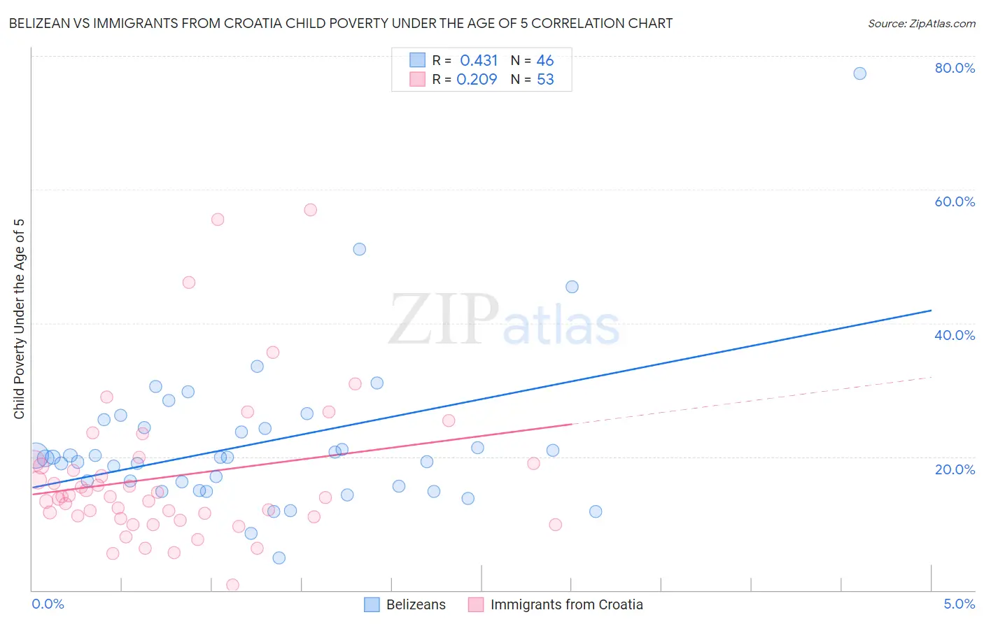 Belizean vs Immigrants from Croatia Child Poverty Under the Age of 5