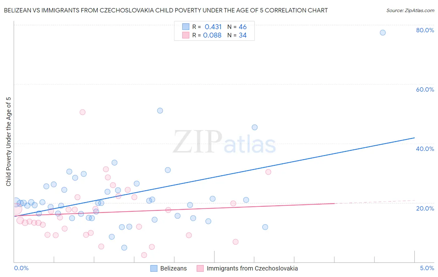 Belizean vs Immigrants from Czechoslovakia Child Poverty Under the Age of 5