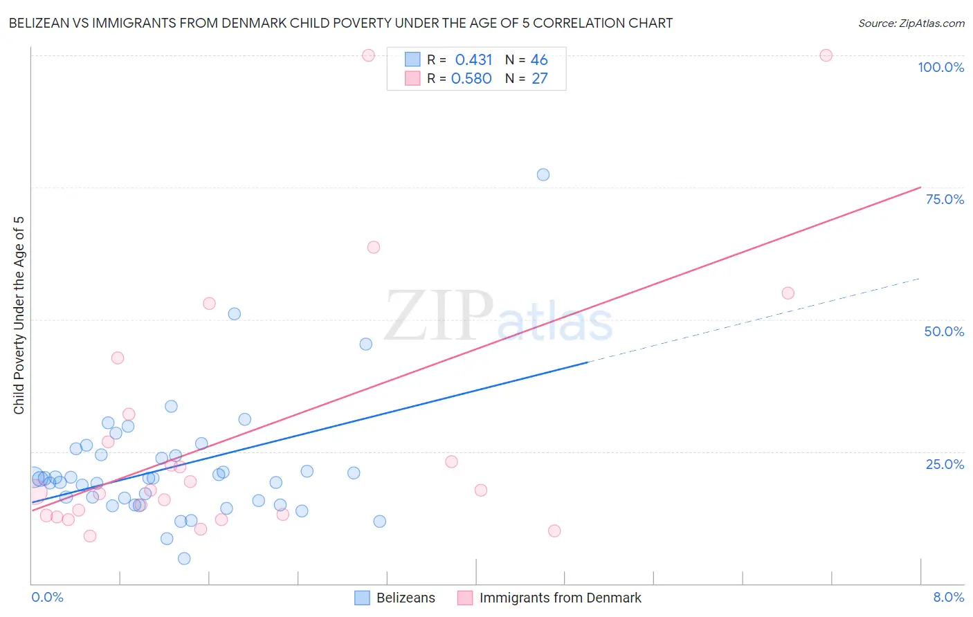 Belizean vs Immigrants from Denmark Child Poverty Under the Age of 5