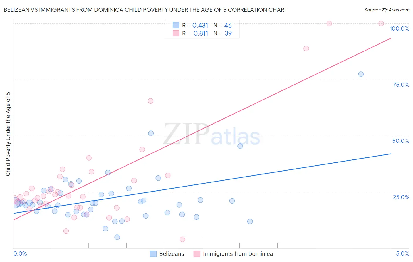 Belizean vs Immigrants from Dominica Child Poverty Under the Age of 5