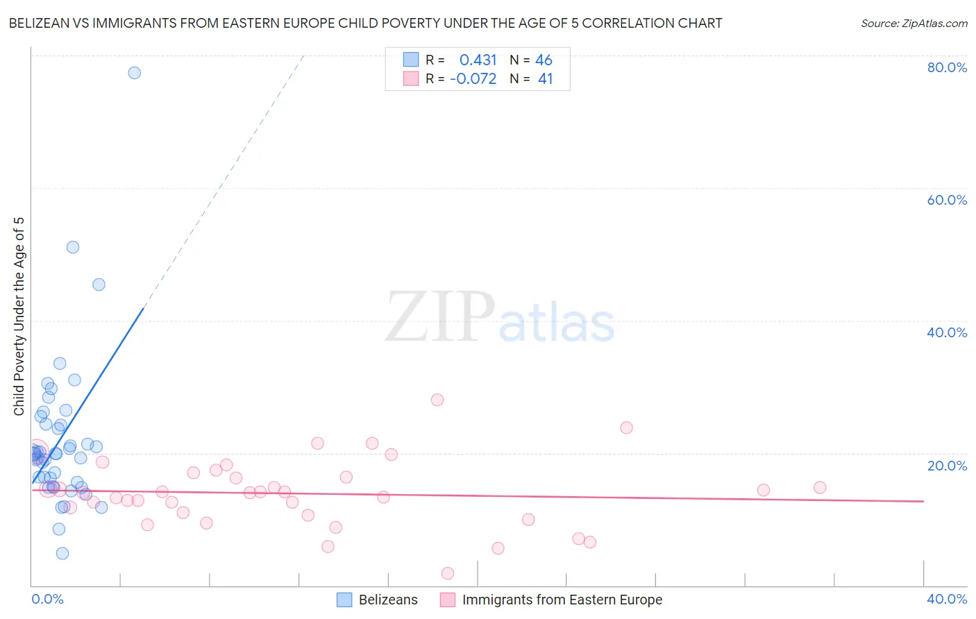 Belizean vs Immigrants from Eastern Europe Child Poverty Under the Age of 5