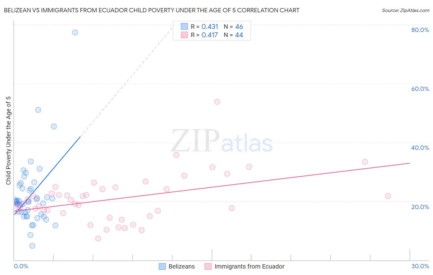 Belizean vs Immigrants from Ecuador Child Poverty Under the Age of 5