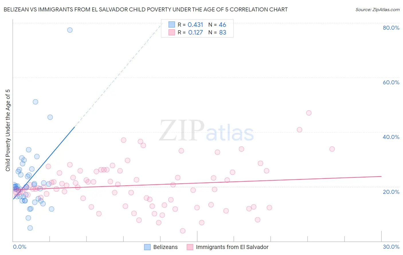 Belizean vs Immigrants from El Salvador Child Poverty Under the Age of 5