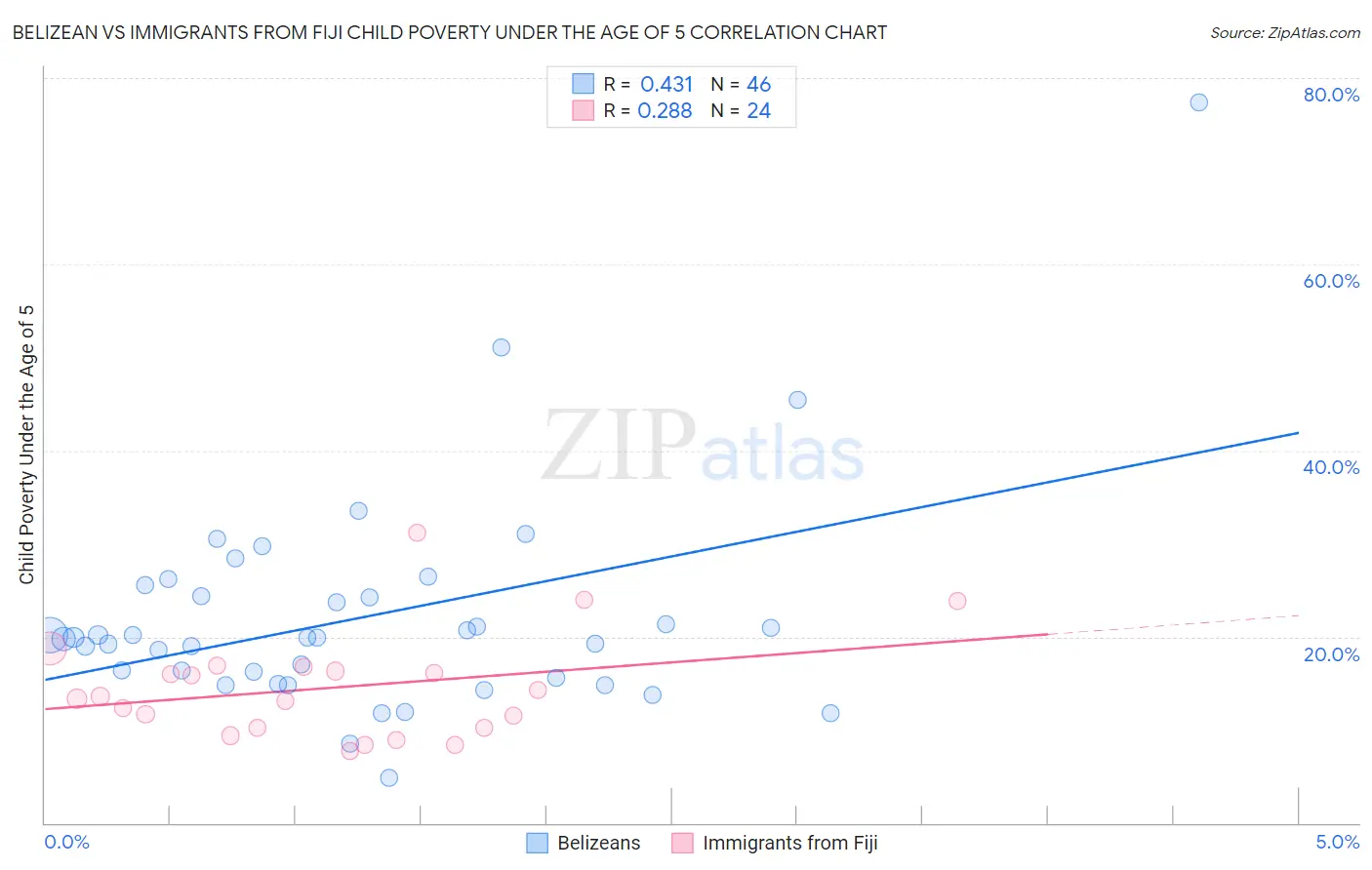Belizean vs Immigrants from Fiji Child Poverty Under the Age of 5