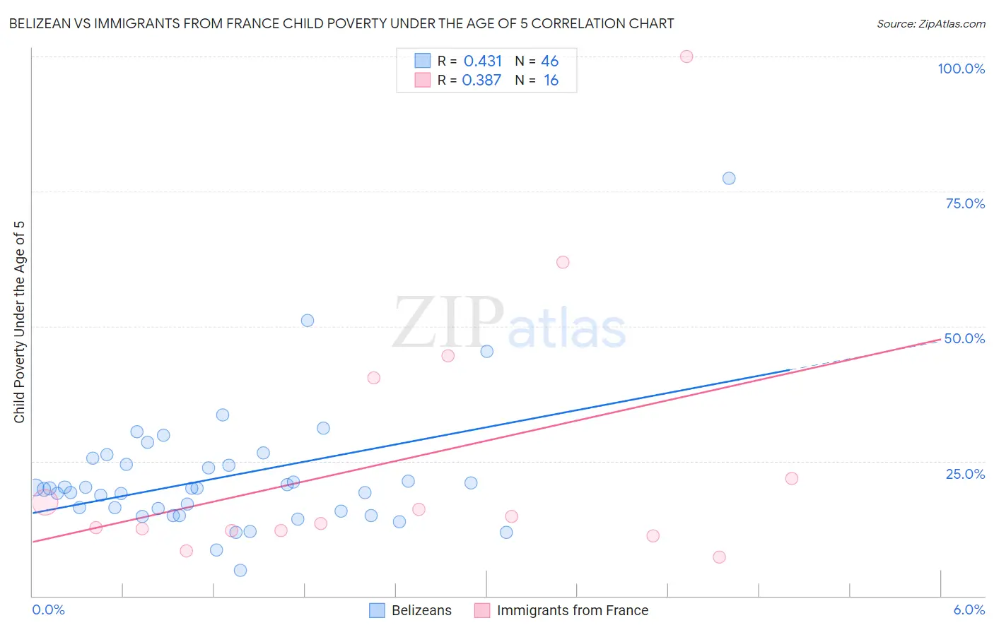 Belizean vs Immigrants from France Child Poverty Under the Age of 5