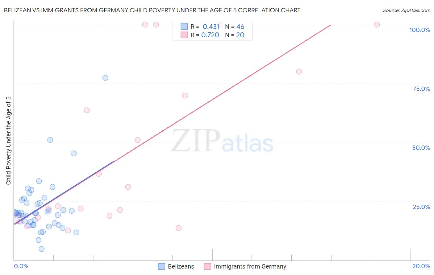 Belizean vs Immigrants from Germany Child Poverty Under the Age of 5