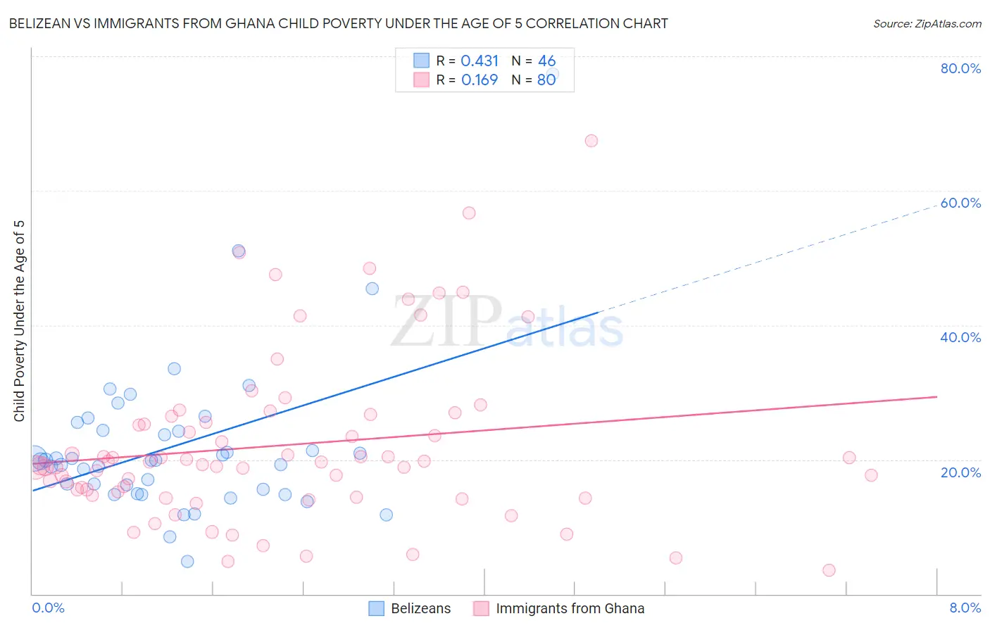 Belizean vs Immigrants from Ghana Child Poverty Under the Age of 5