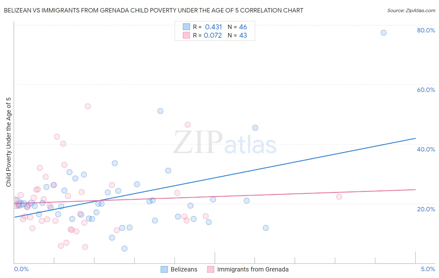 Belizean vs Immigrants from Grenada Child Poverty Under the Age of 5