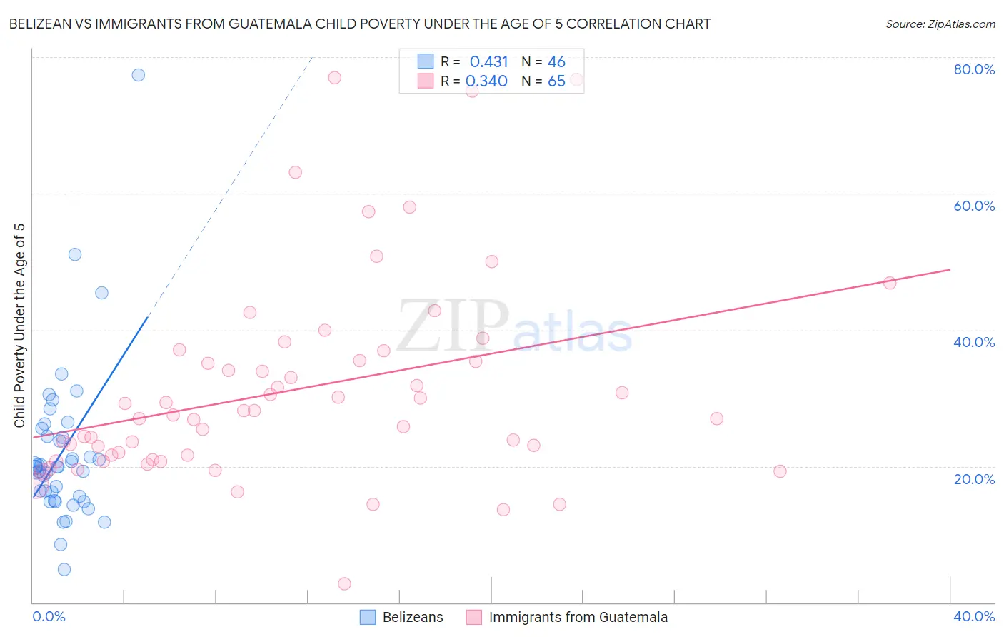 Belizean vs Immigrants from Guatemala Child Poverty Under the Age of 5