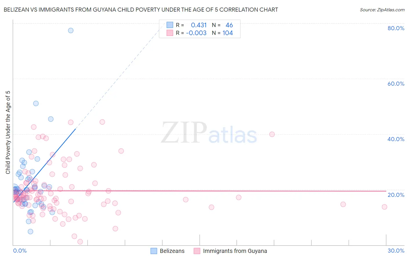 Belizean vs Immigrants from Guyana Child Poverty Under the Age of 5