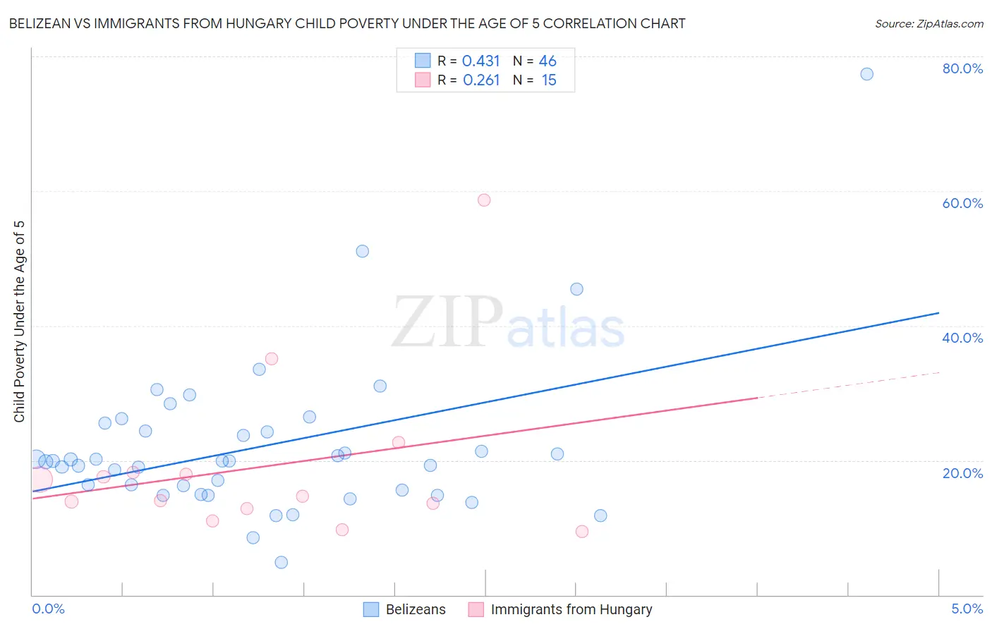 Belizean vs Immigrants from Hungary Child Poverty Under the Age of 5